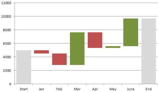 excel waterfall chart that handles negative values department budget template