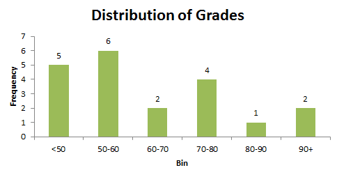 Final Histogram including formatting and data labels