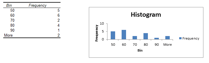 Outputted Histogram chart in Excel