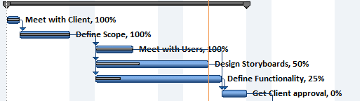 Multiple fields next to task bars in Gantt chart