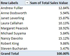 Sales as percentage of total