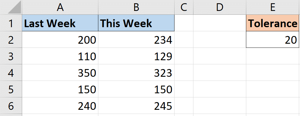 This week and last weeks values with a tolerance limit