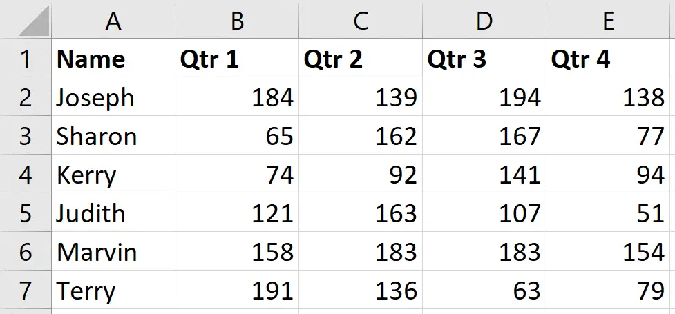 The dataset that the article will use. A list of quartely sales.