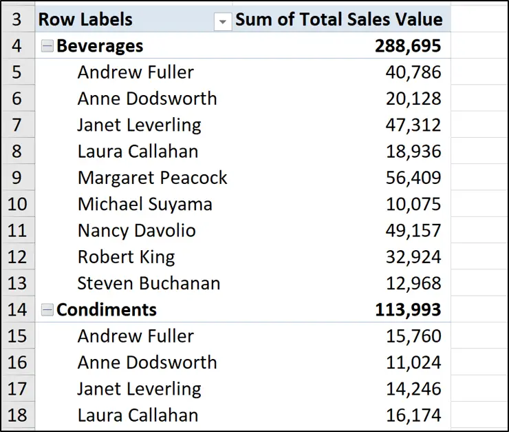 The compact form layout of a PivotTable