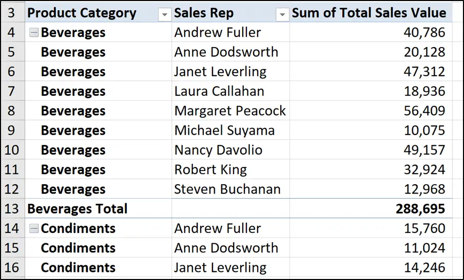 Completed tabular layout of a PivotTable