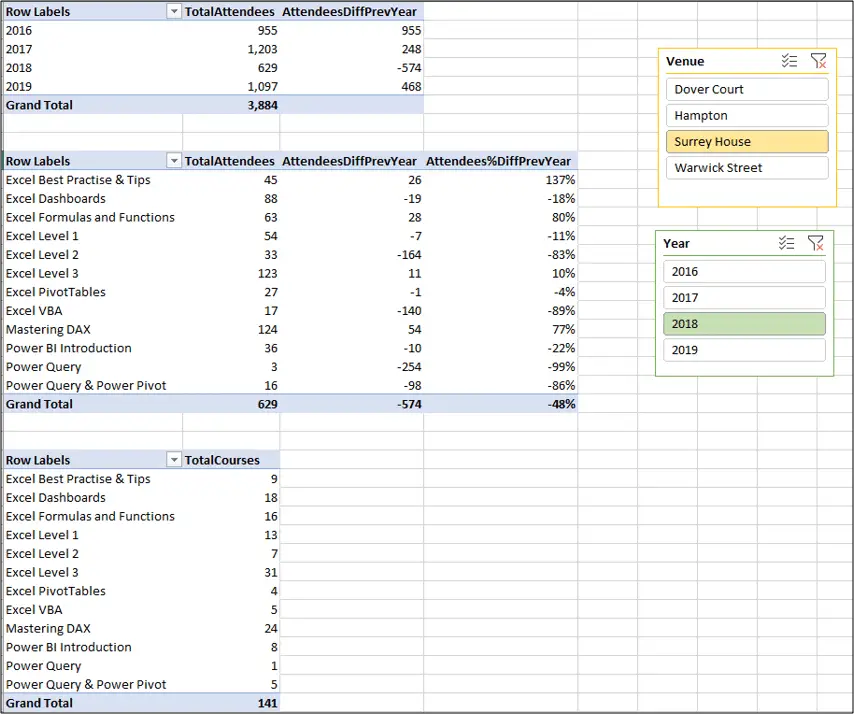 Completed report from this Excel Power Pivot introduction tutorial