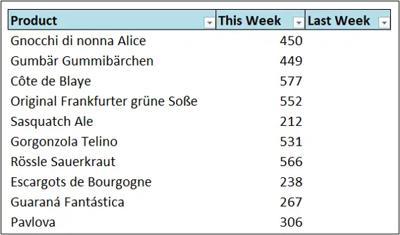 Report table to return last weeks sales