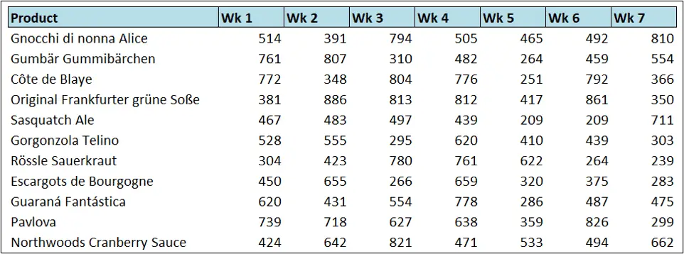 Weekly product sales table