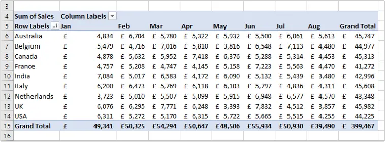 Displaying sales by month with the columns area of the Pivot Table