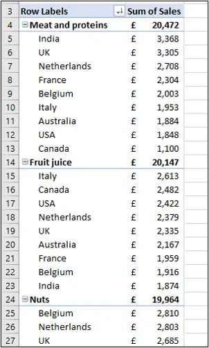 Pivot Table with product categories ordered largest to smallest