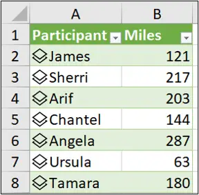 The miles column added to the worksheet