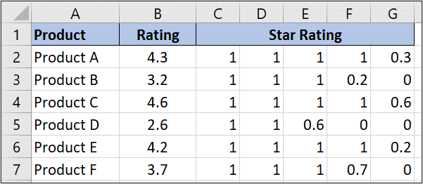 Excel formula to calculate the ratings