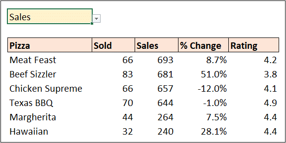 Sample pizza data