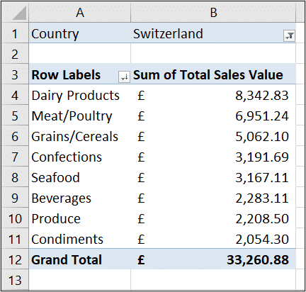 PivotTable of bestselling products by country