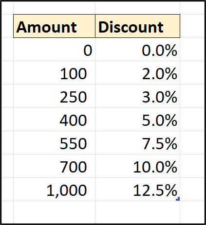 Lookup table of discounts