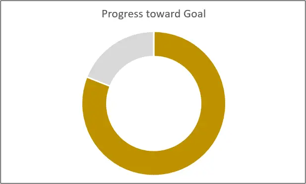 Improved Excel Doughnut chart showing progress toward a goal 