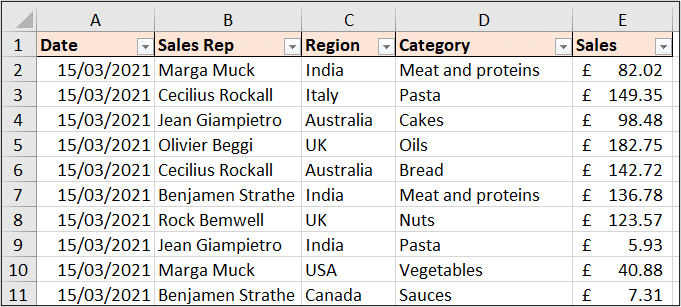 Table of sales data