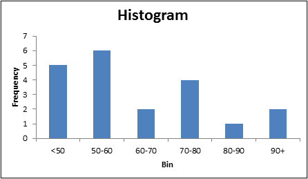 Histogram in Excel