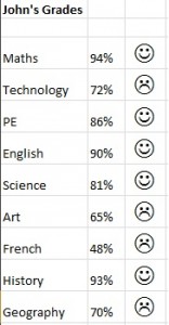 Happy and unhappy faces returned by the IF function