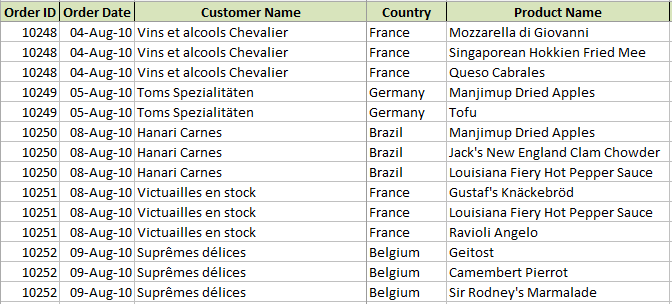 Data set to count unique values in a PivotTable