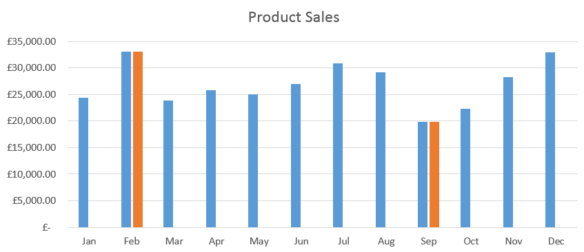 Max and min values shown on a column chart