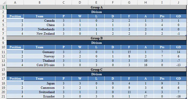 Group stage tables and rankings