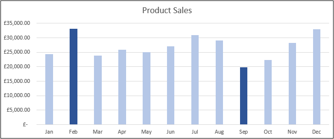 Highlight max and min values on a column chart