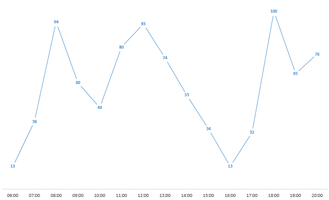 Line graph with call volume data