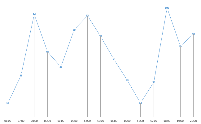 Line chart with drop lines