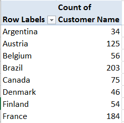 Normal count calculation in a PivotTable