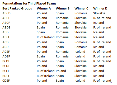 Permutations to lookup for the best third paced teams