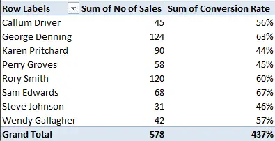 PivotTable with sales and conversion rate