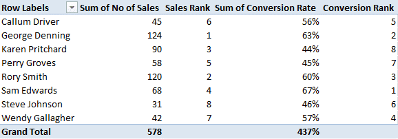 PivotTable with two rank fields
