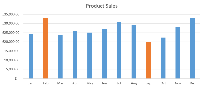 Showing the maximum and minimum values on a column chart