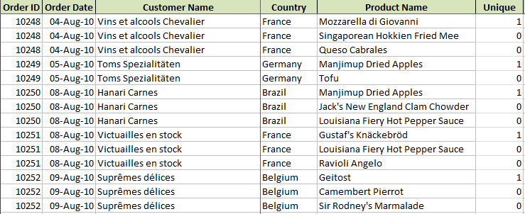 Calculated column added for a PivotTable field