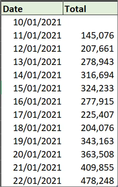 Table of vaccination data