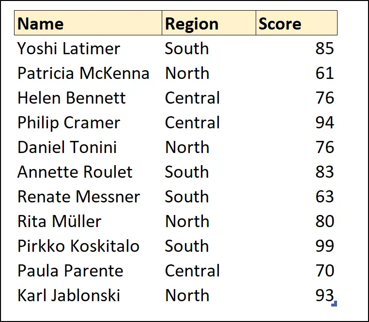 Data including region and score columns